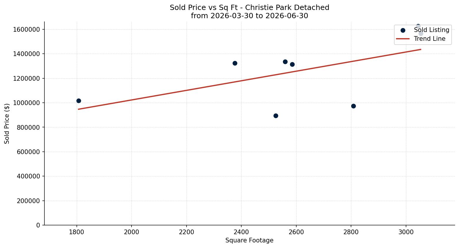 Christie Park Detached Price vs. Square Footage – last 3 months