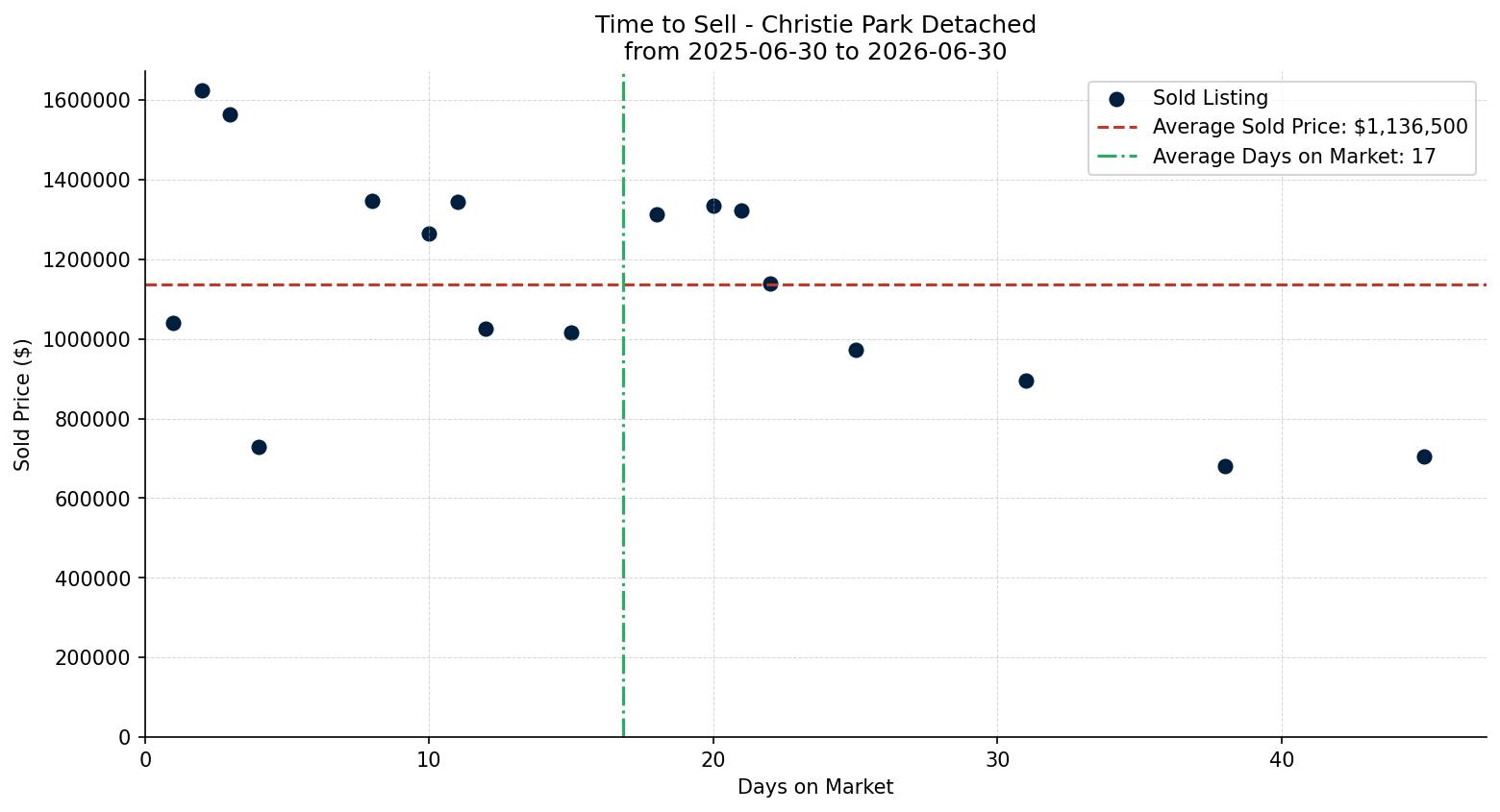 Christie Park Detached Time to Sell from 2025-06-30 to 2026-06-30