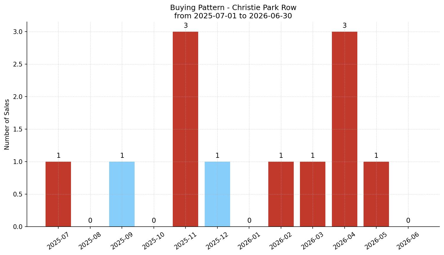 Christie Park Row/Townhouse Buying Pattern – last 12 months