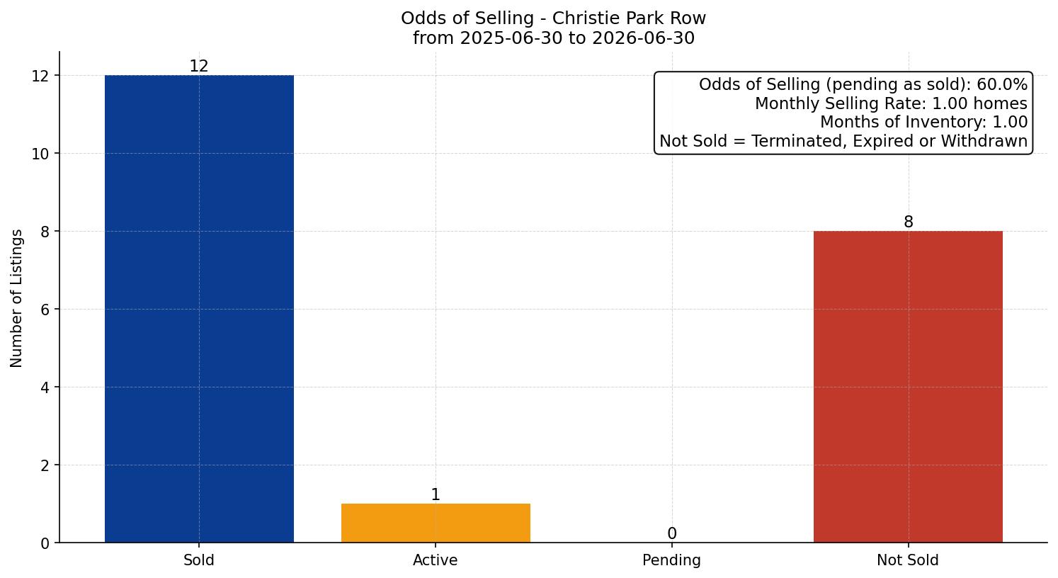 Christie Park Row/Townhouse Odds of Selling – last 12 months