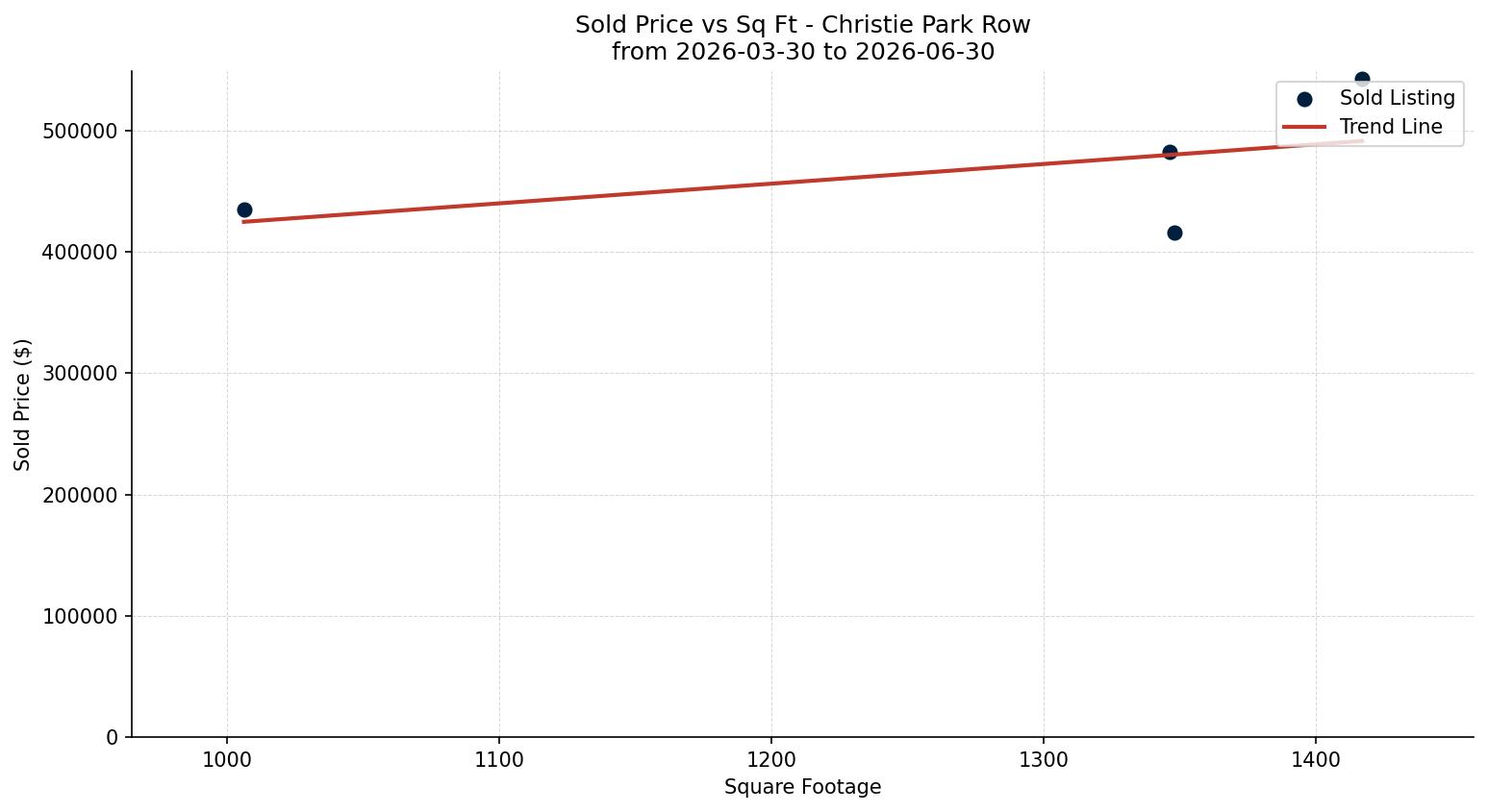 Christie Park Row/Townhouse Price vs. Square Footage – last 3 months