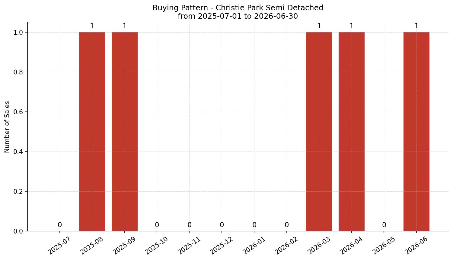 Christie Park Semi Detached (Half Duplex) Buying Pattern – last 12 months
