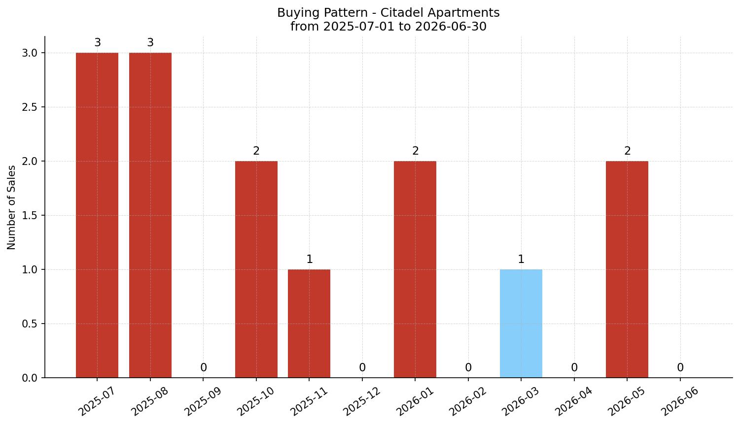 Citadel Apartment Buying Pattern – last 12 months