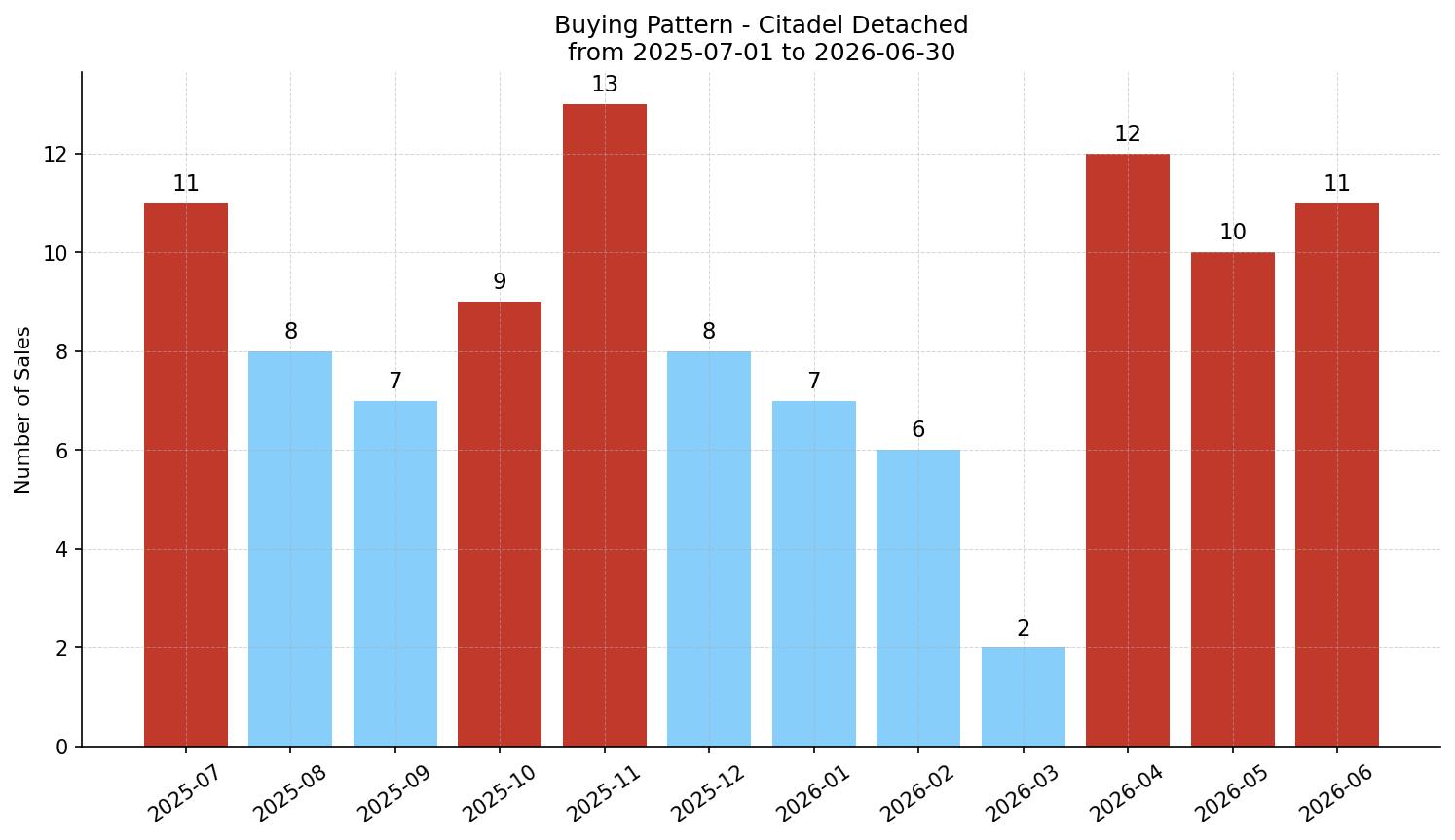 Citadel Detached Buying Pattern – last 12 months