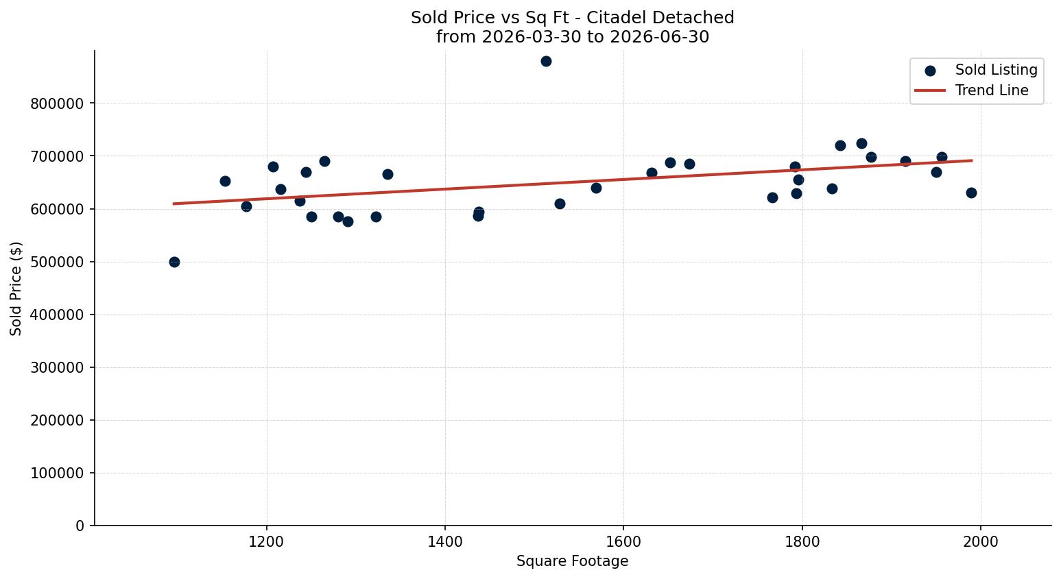Citadel Detached Price vs. Square Footage – last 3 months