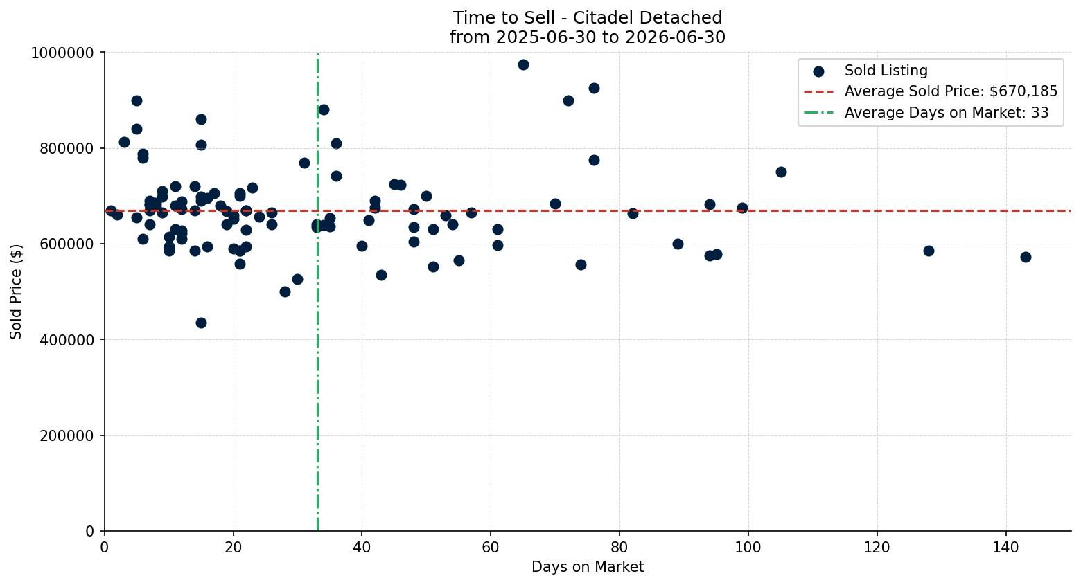 Citadel Detached Time to Sell from 2025-06-30 to 2026-06-30