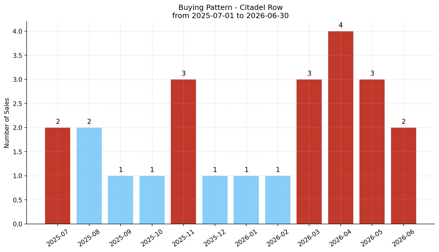 Citadel Row/Townhouse Buying Pattern – last 12 months