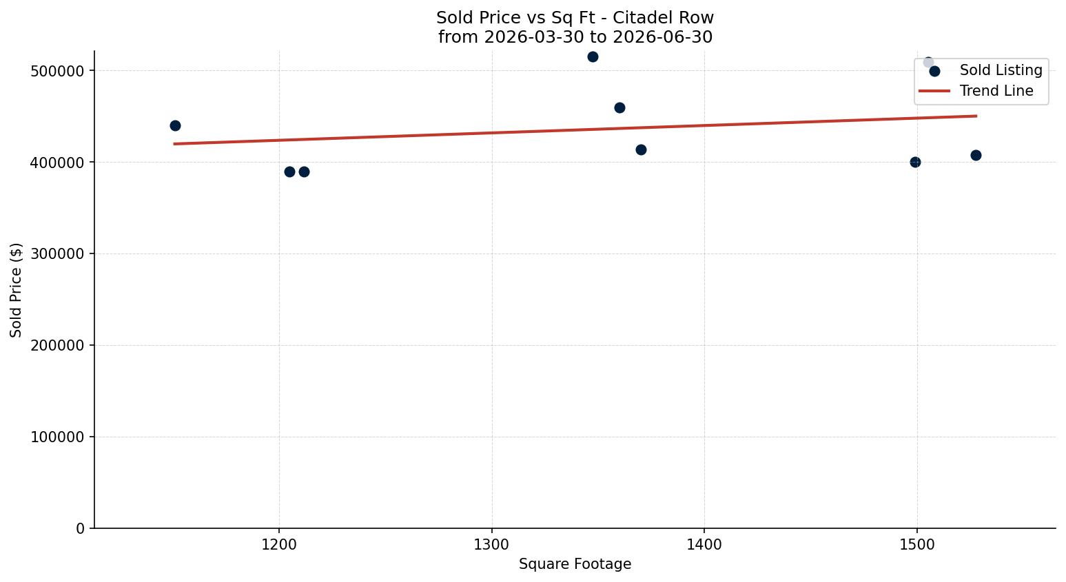 Citadel Row/Townhouse Price vs. Square Footage – last 3 months