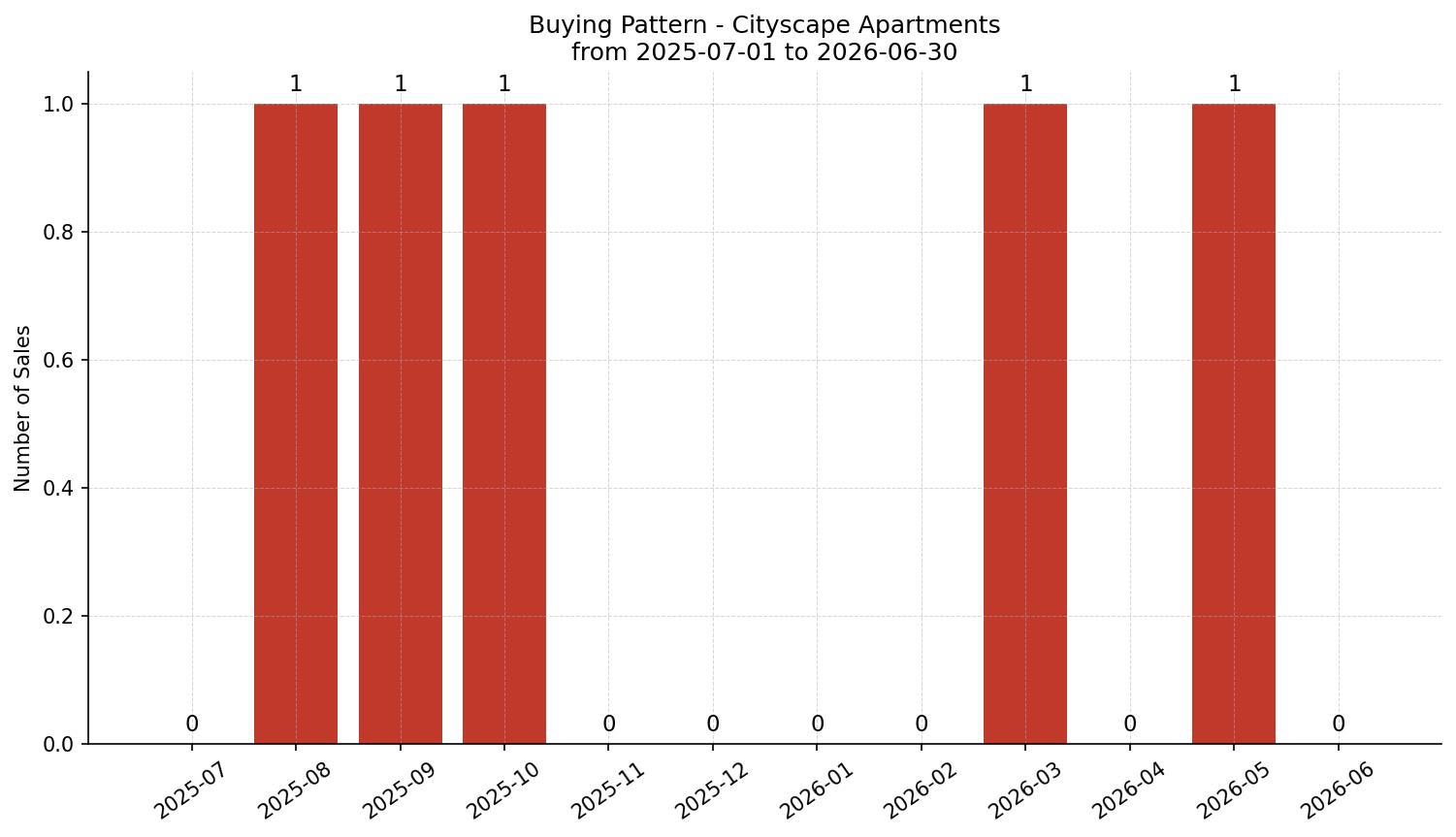 Cityscape Apartment Buying Pattern – last 12 months