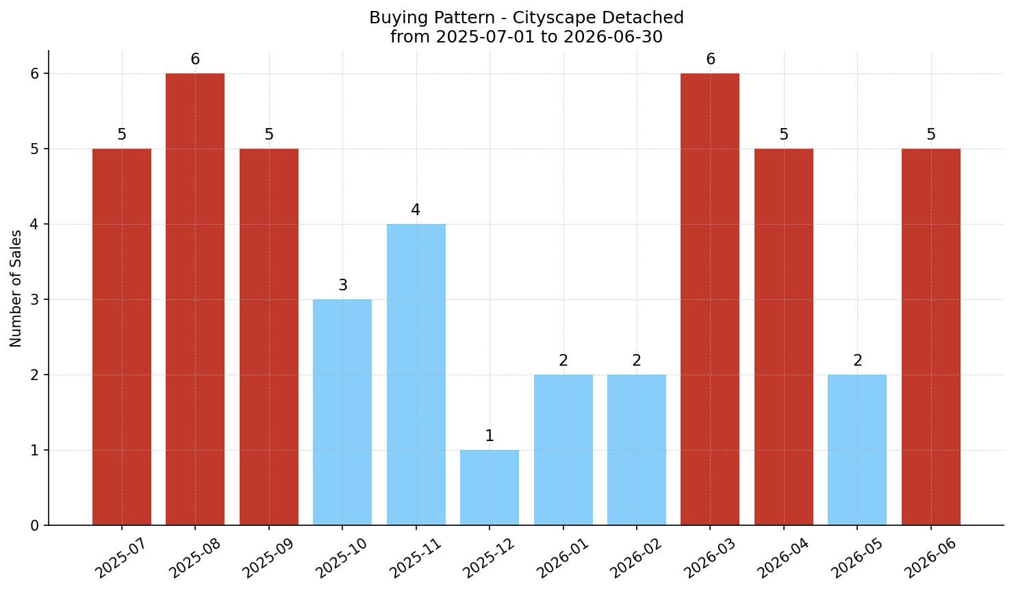 Cityscape Detached Buying Pattern – last 12 months