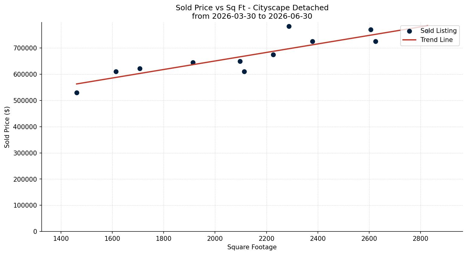 Cityscape Detached Price vs. Square Footage – last 3 months