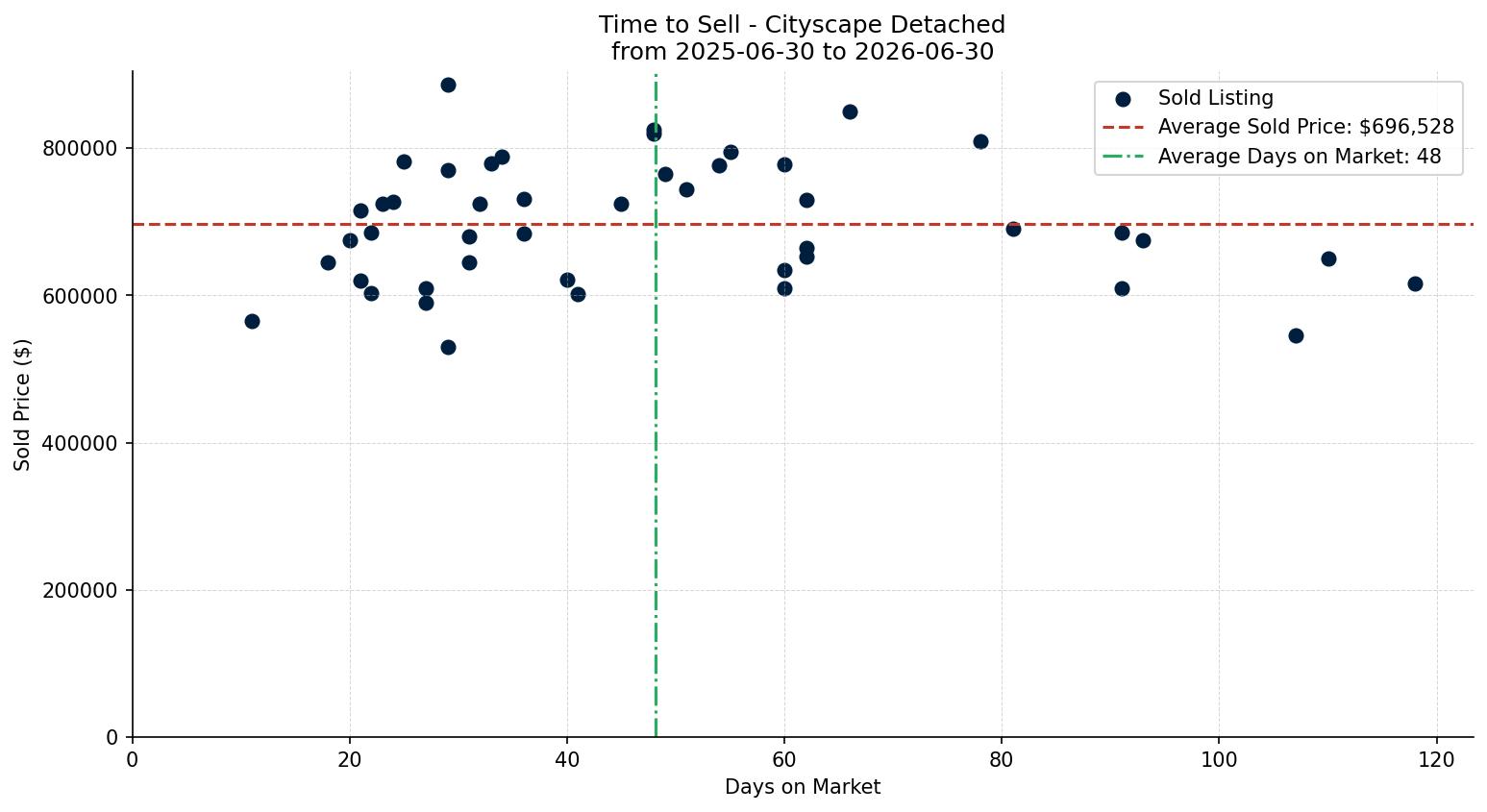 Cityscape Detached Time to Sell from 2025-06-30 to 2026-06-30