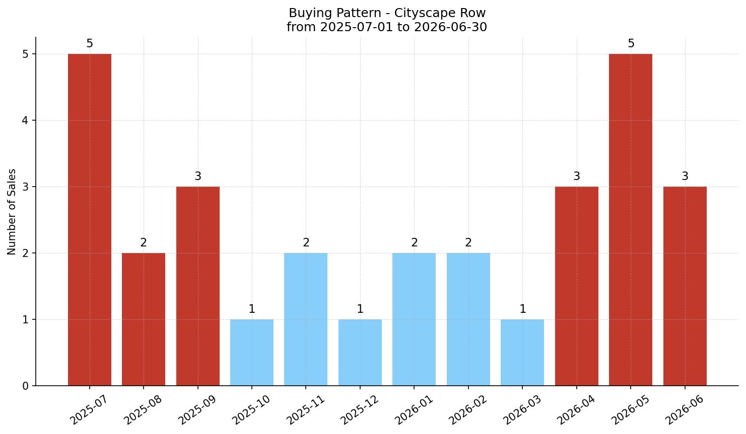 Cityscape Row/Townhouse Buying Pattern – last 12 months