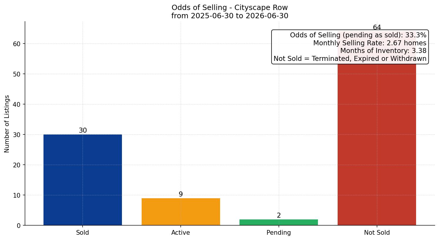 Cityscape Row/Townhouse Odds of Selling – last 12 months