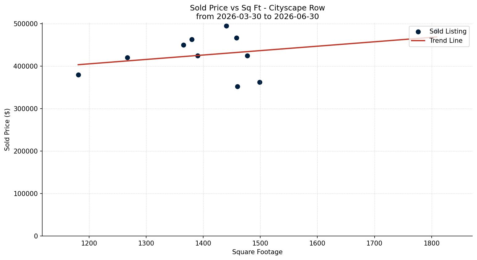Cityscape Row/Townhouse Price vs. Square Footage – last 3 months