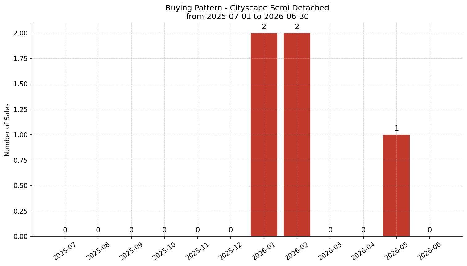 Cityscape Semi Detached (Half Duplex) Buying Pattern – last 12 months
