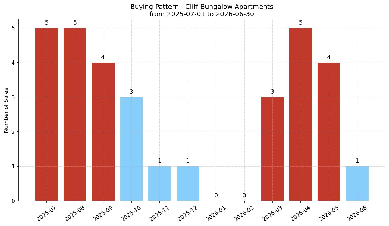Cliff Bungalow Apartment Buying Pattern – last 12 months