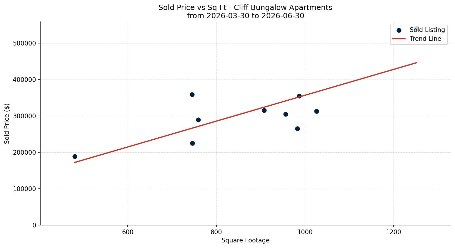 Cliff Bungalow Apartment Price vs. Square Footage – last 3 months