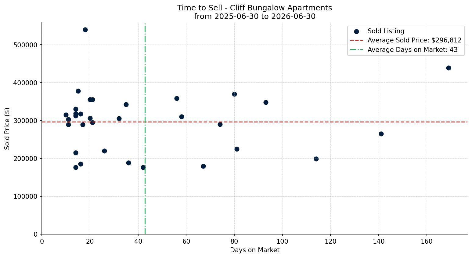 Cliff Bungalow Apartment Time to Sell from 2025-06-30 to 2026-06-30