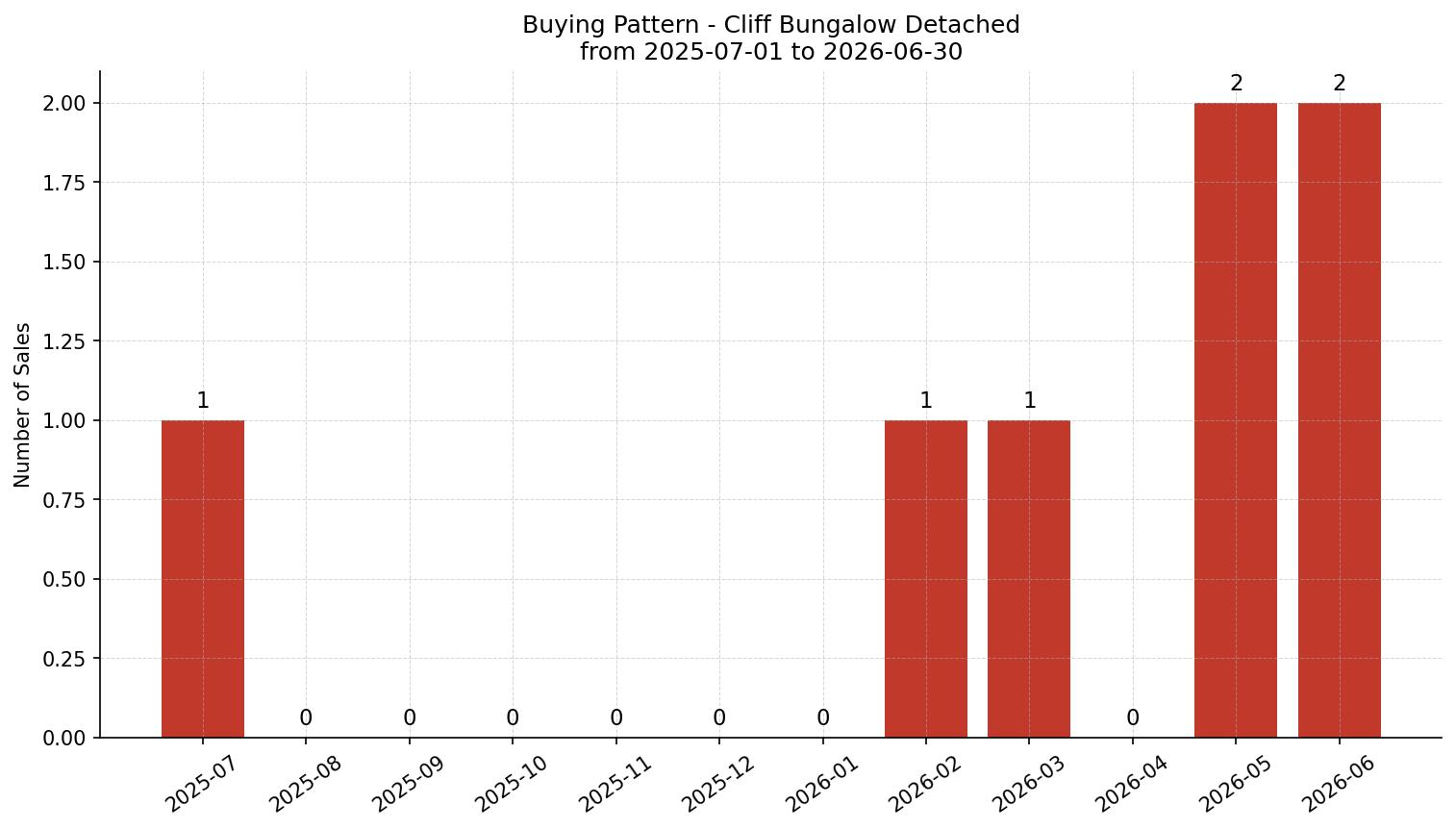 Cliff Bungalow Detached Buying Pattern – last 12 months