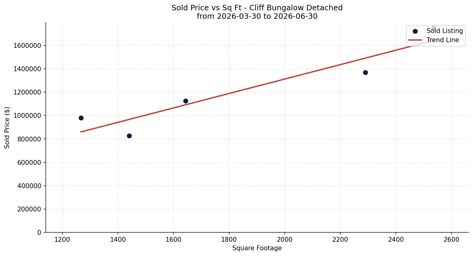 Cliff Bungalow Detached Price vs. Square Footage – last 3 months