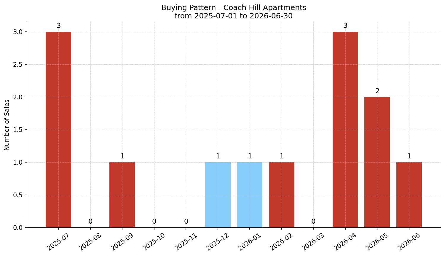 Coach Hill Apartment Buying Pattern – last 12 months