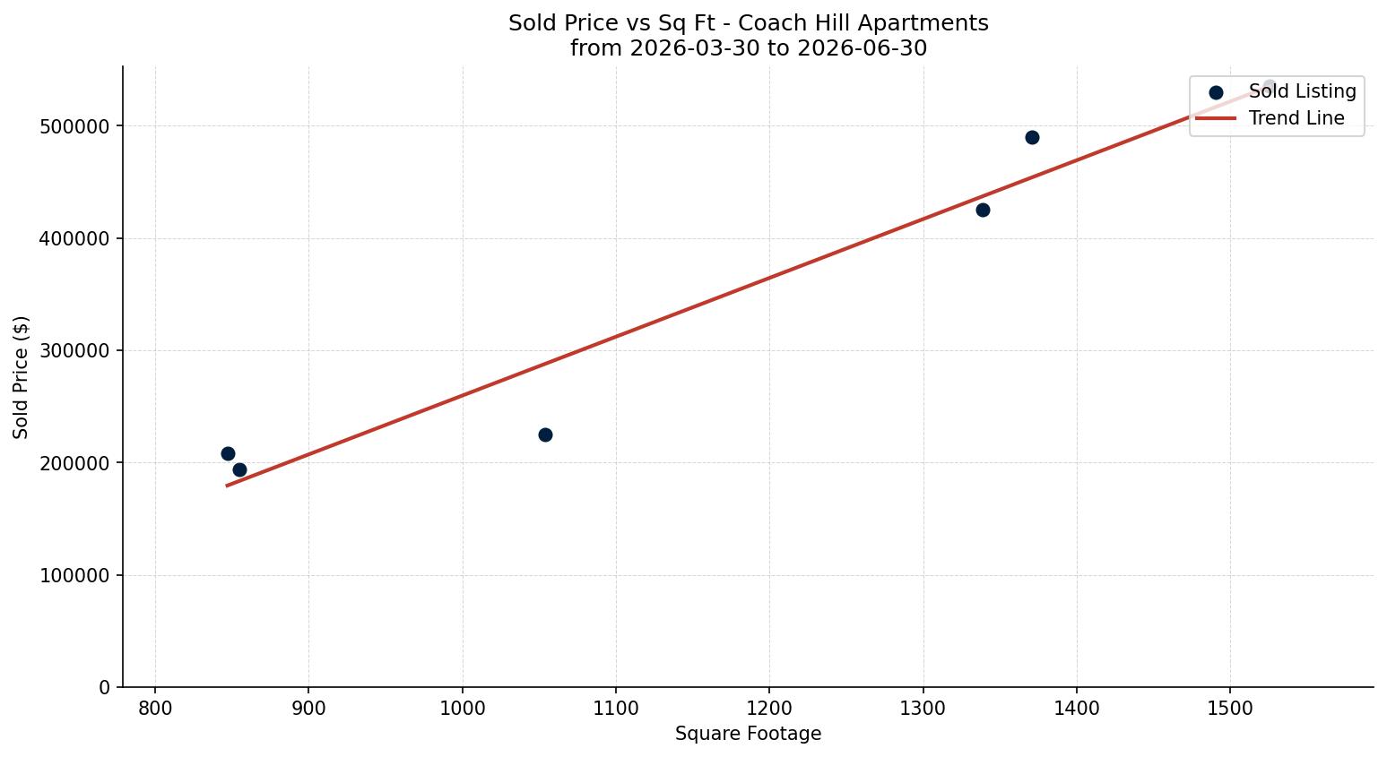 Coach Hill Apartment Price vs. Square Footage – last 3 months