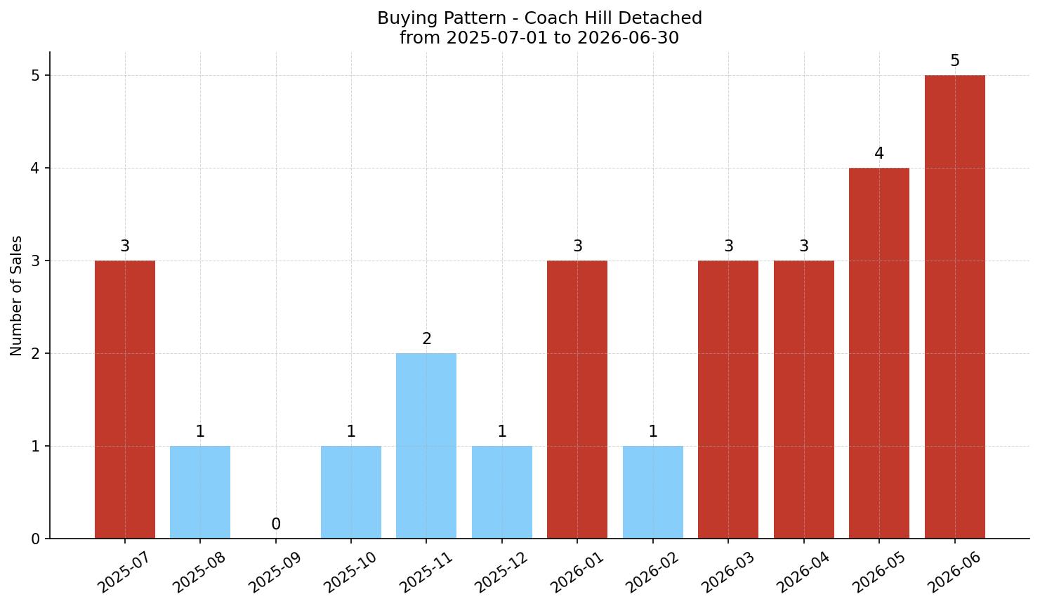 Coach Hill Detached Buying Pattern – last 12 months
