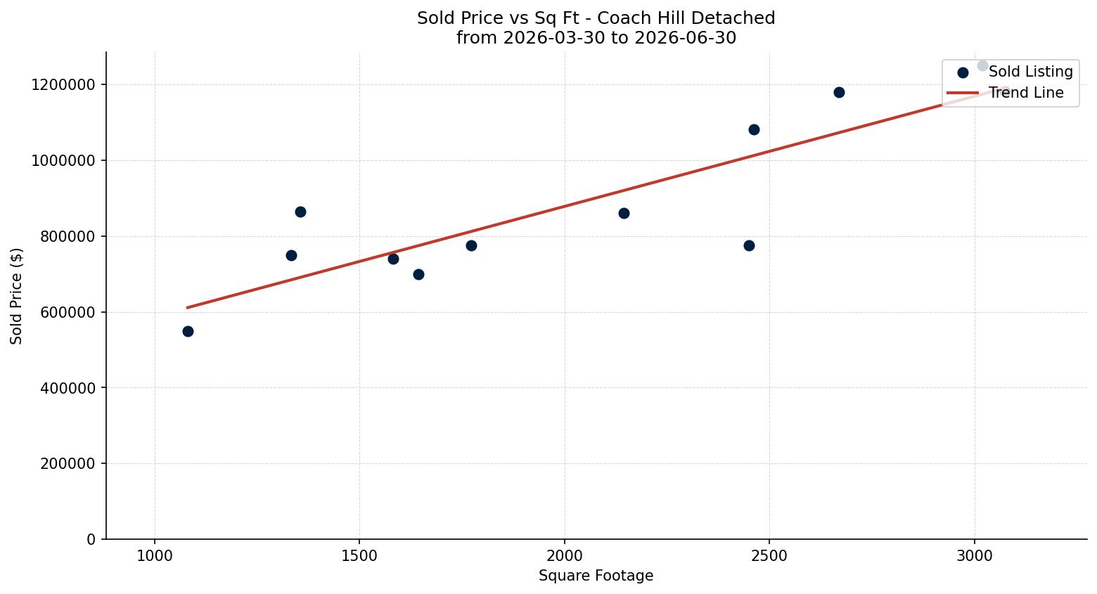 Coach Hill Detached Price vs. Square Footage – last 3 months