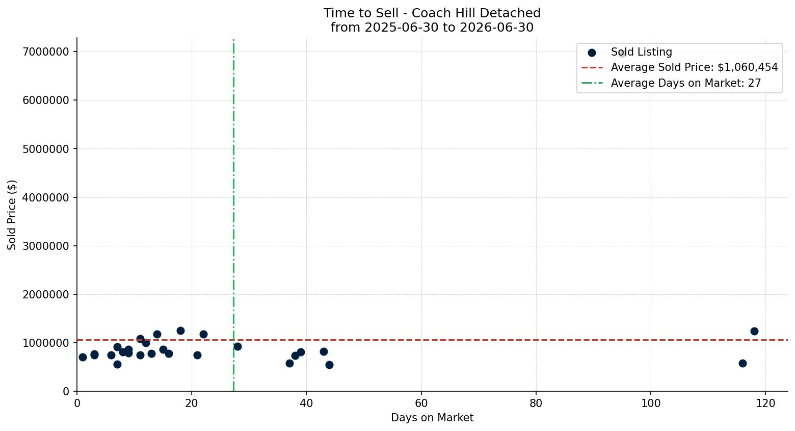 Coach Hill Detached Time to Sell from 2025-06-30 to 2026-06-30