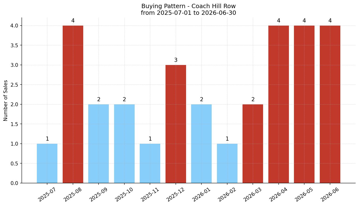Coach Hill Row/Townhouse Buying Pattern – last 12 months