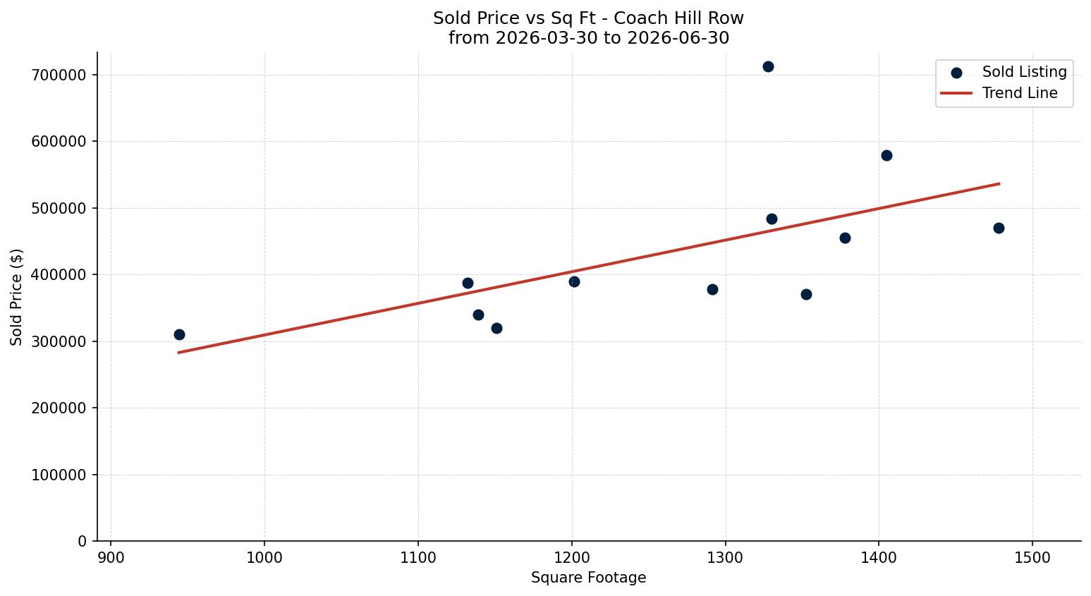 Coach Hill Row/Townhouse Price vs. Square Footage – last 3 months