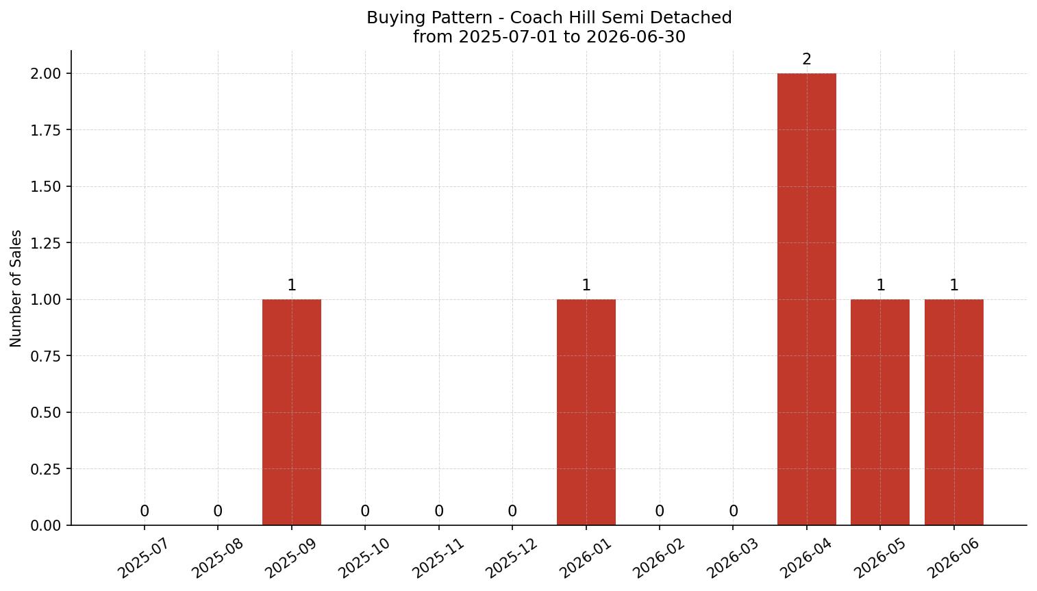 Coach Hill Semi Detached (Half Duplex) Buying Pattern – last 12 months