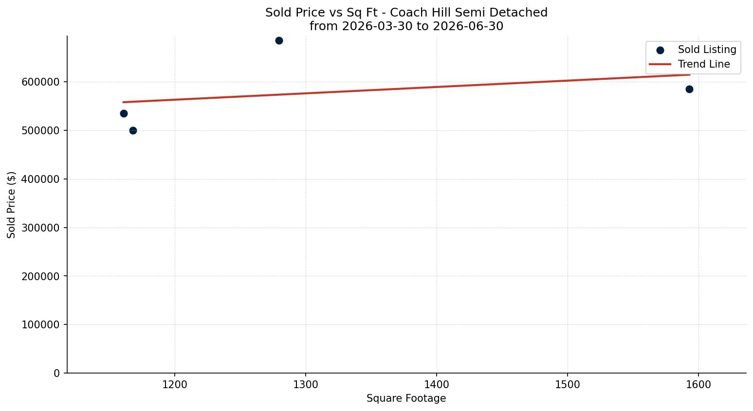 Coach Hill Semi Detached (Half Duplex) Price vs. Square Footage – last 3 months