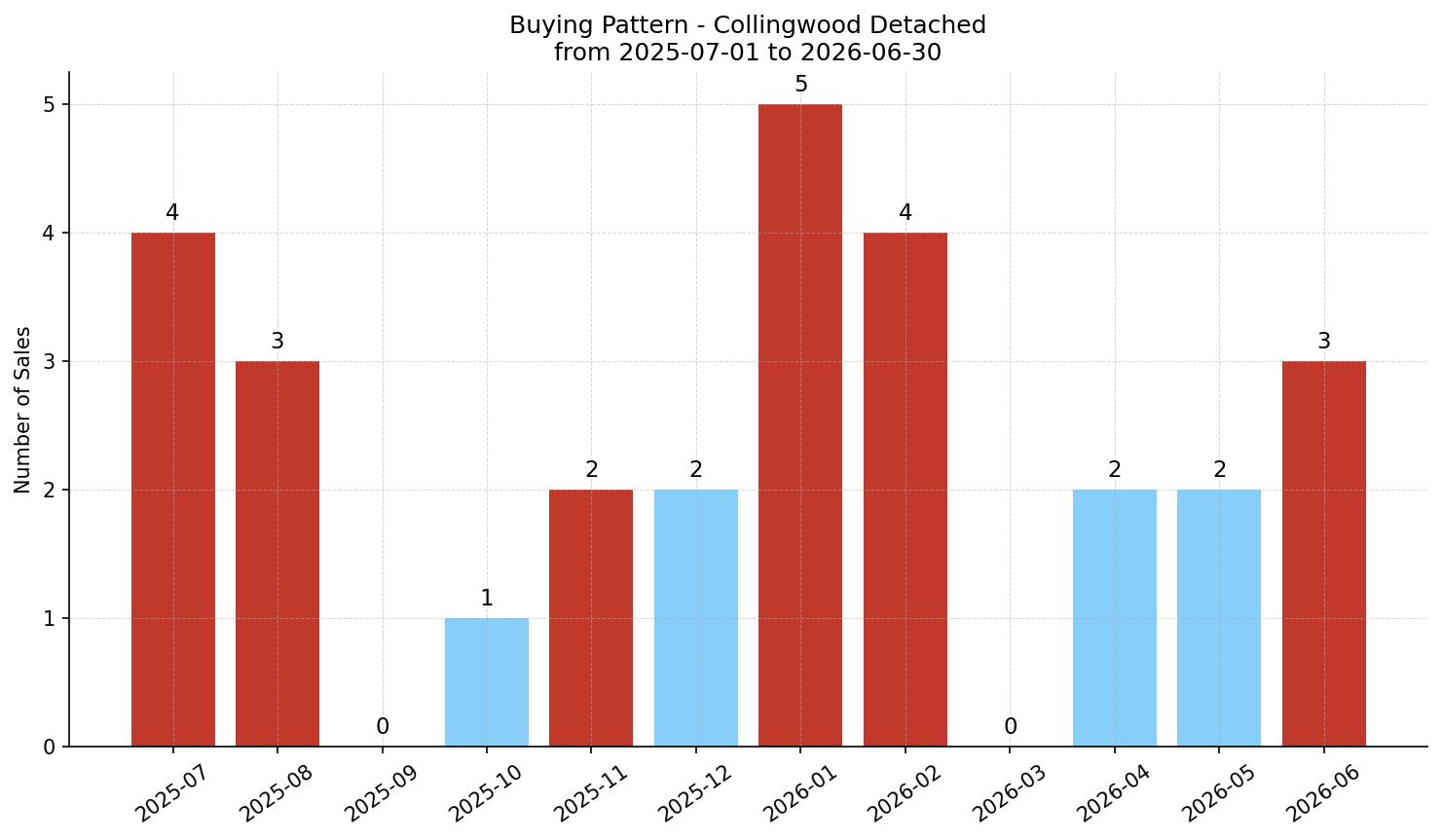 Collingwood Detached Buying Pattern – last 12 months