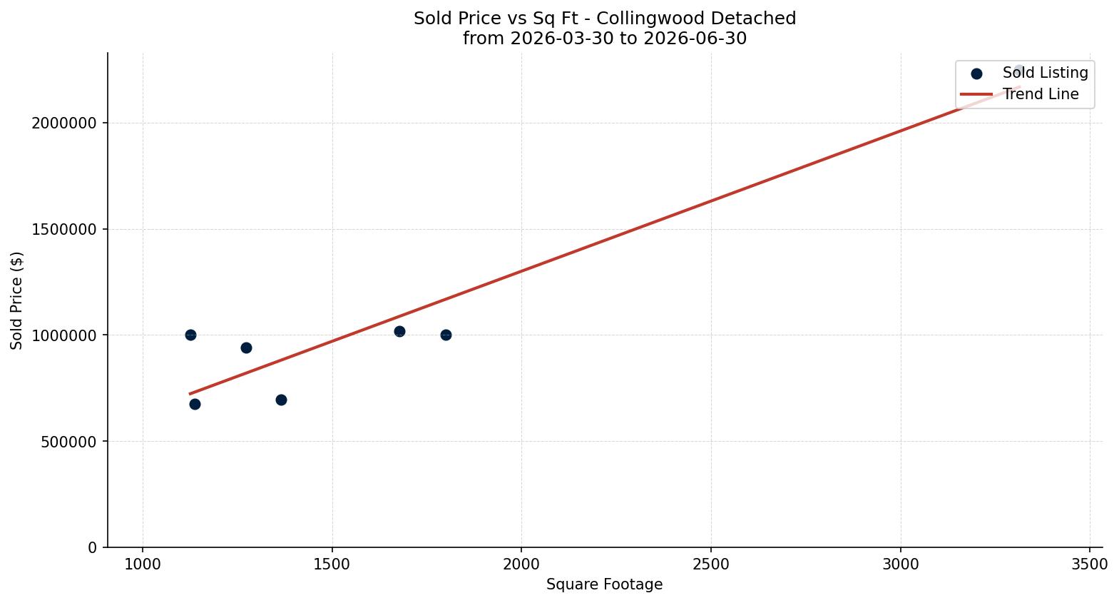 Collingwood Detached Price vs. Square Footage – last 3 months