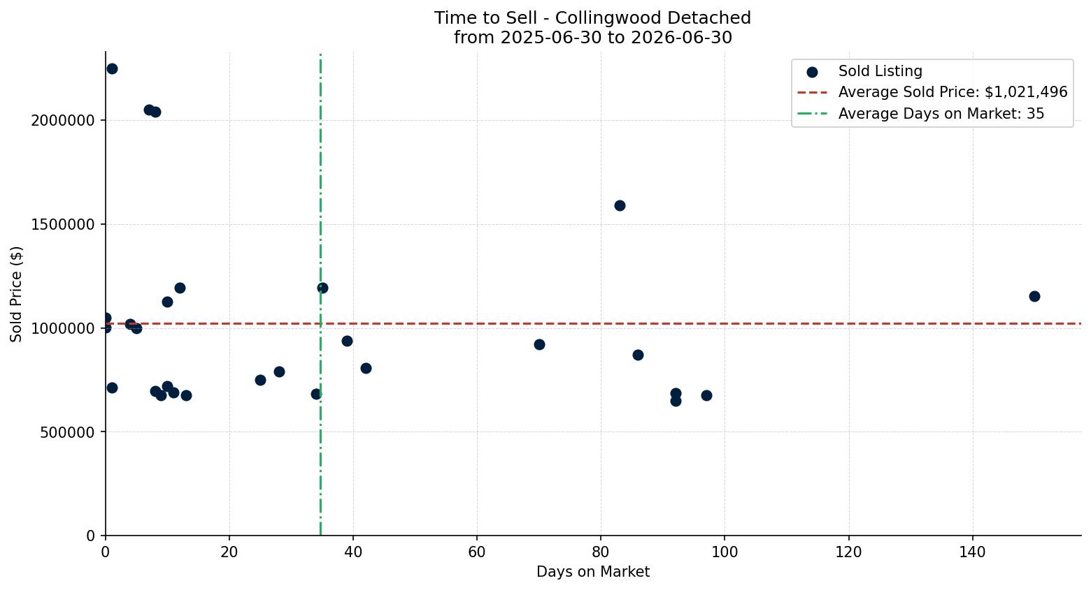 Collingwood Detached Time to Sell from 2025-06-30 to 2026-06-30
