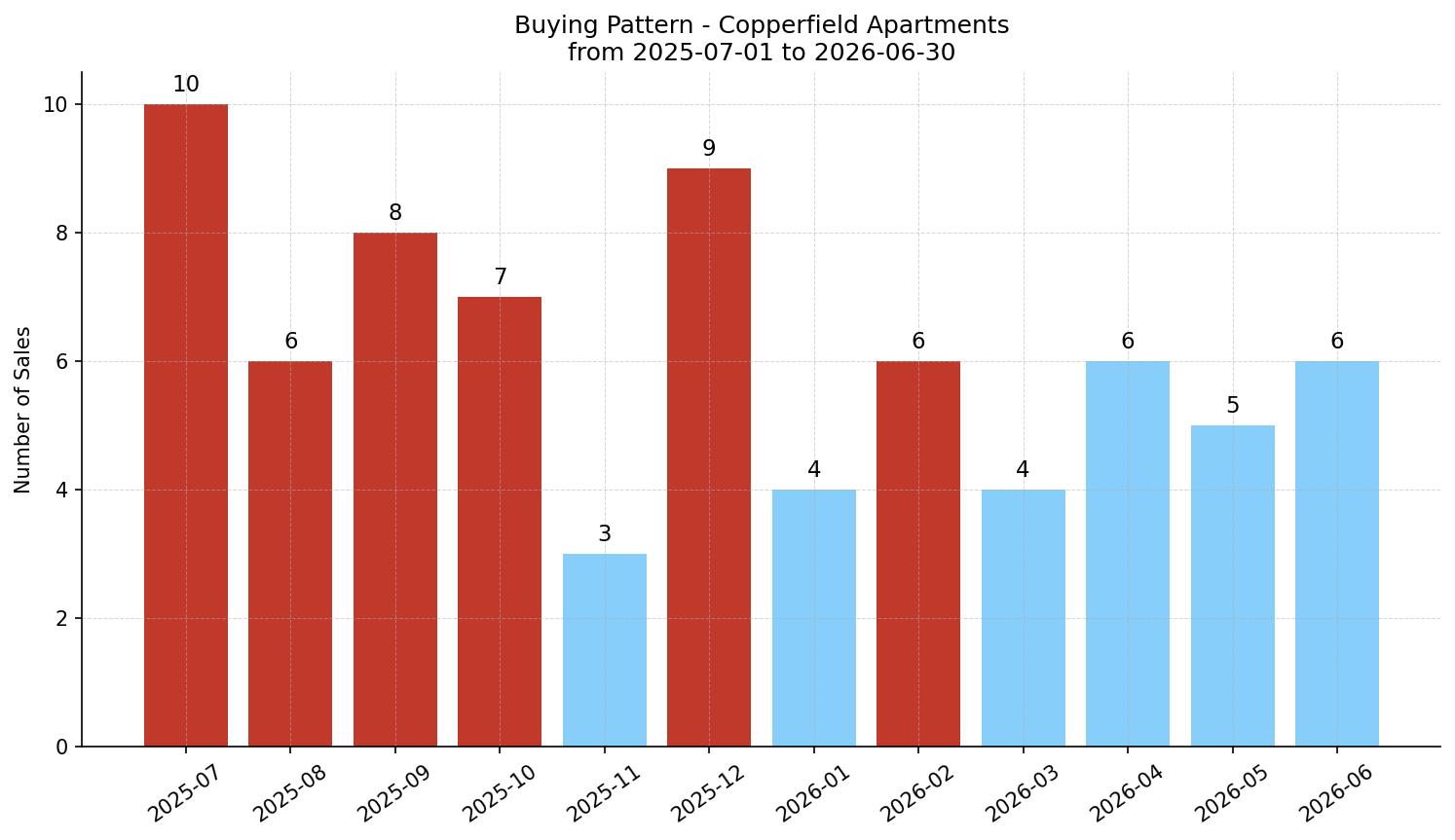 Copperfield Apartment Buying Pattern – last 12 months