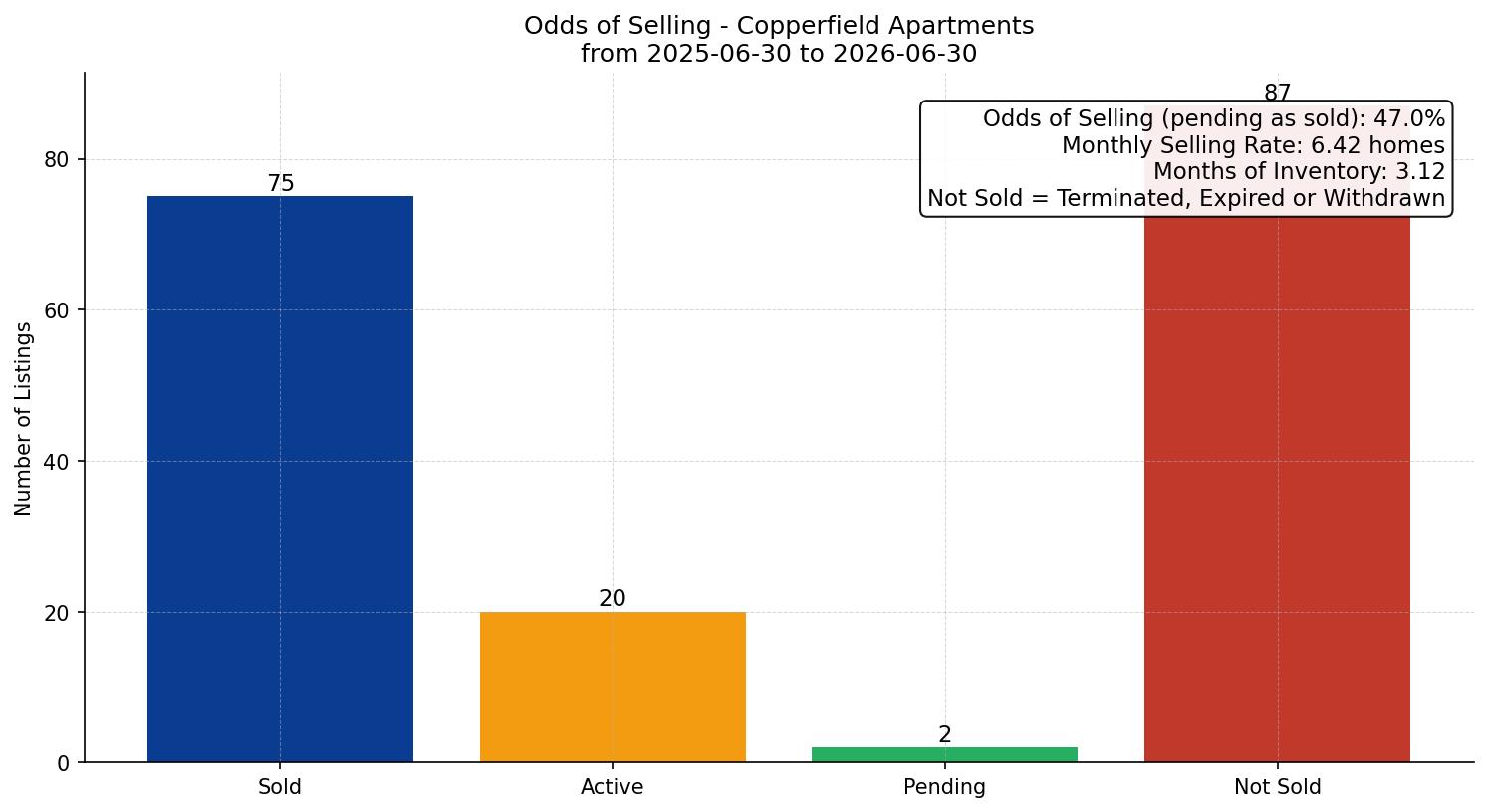 Copperfield Apartment Odds of Selling – last 12 months