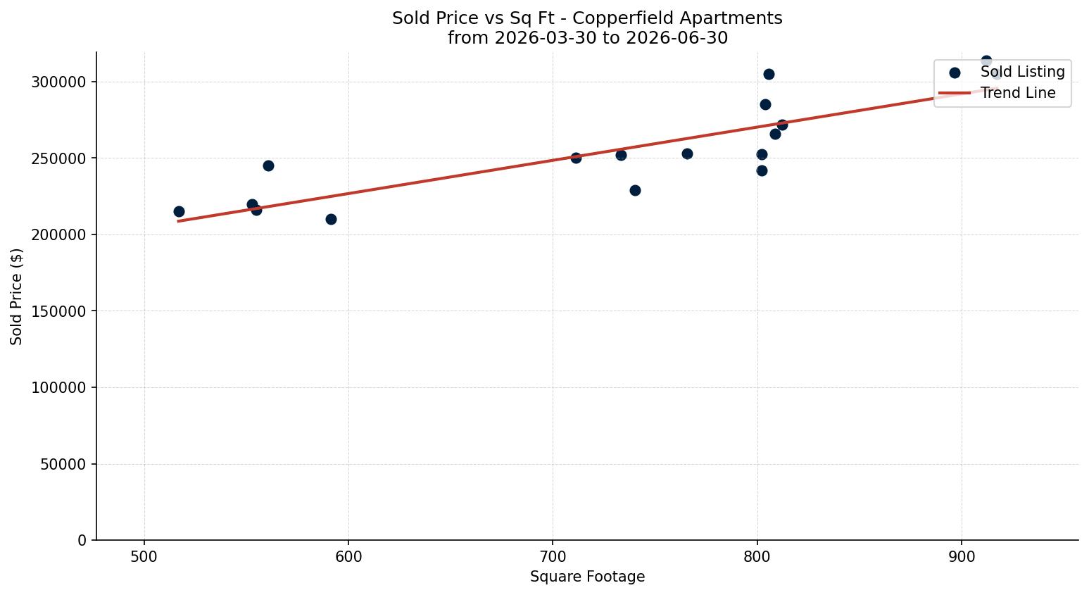 Copperfield Apartment Price vs. Square Footage – last 3 months