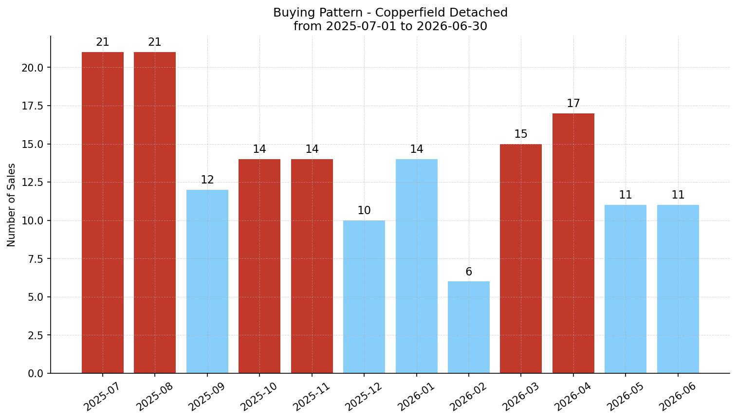 Copperfield Detached Buying Pattern – last 12 months