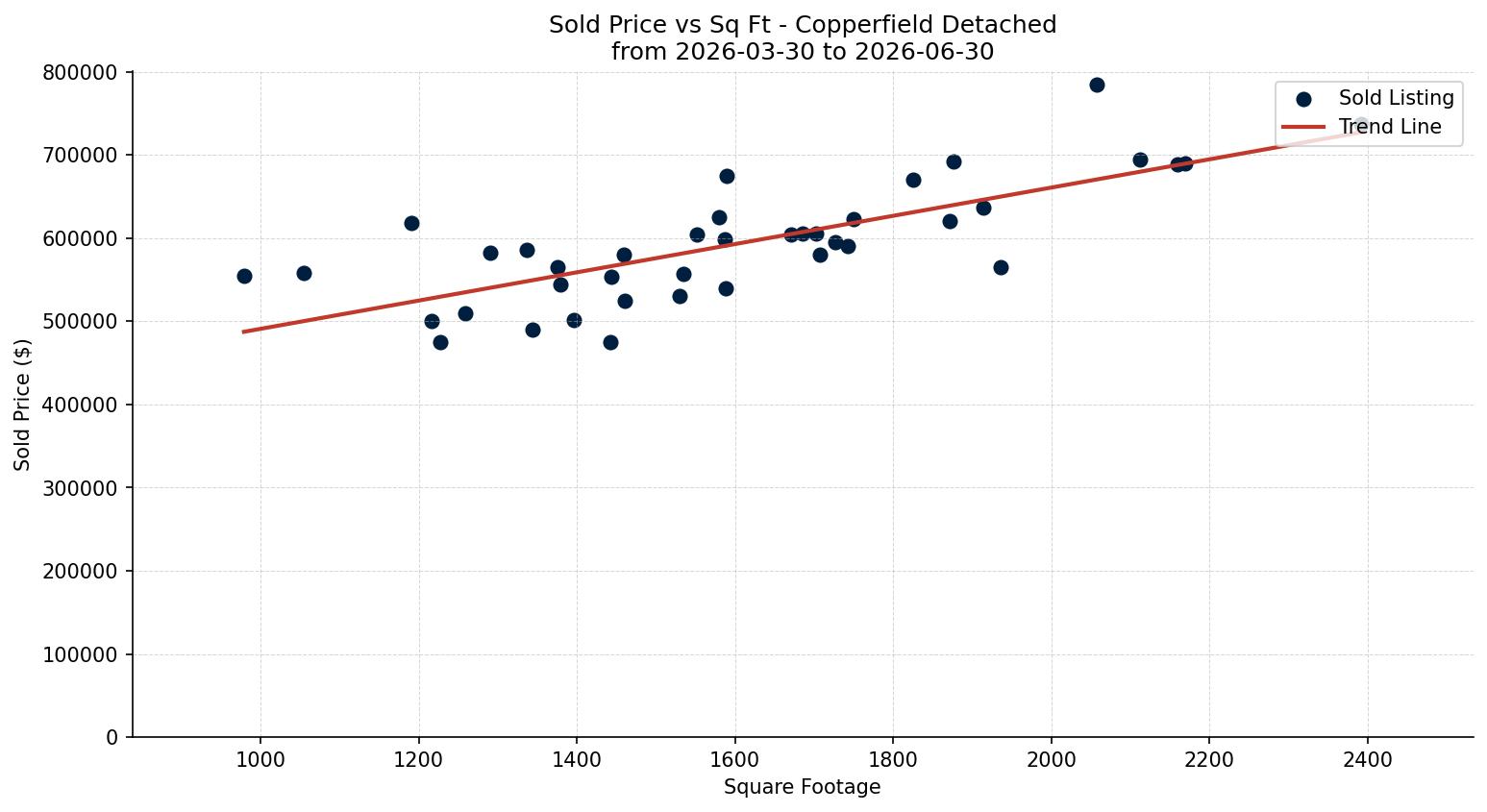 Copperfield Detached Price vs. Square Footage – last 3 months