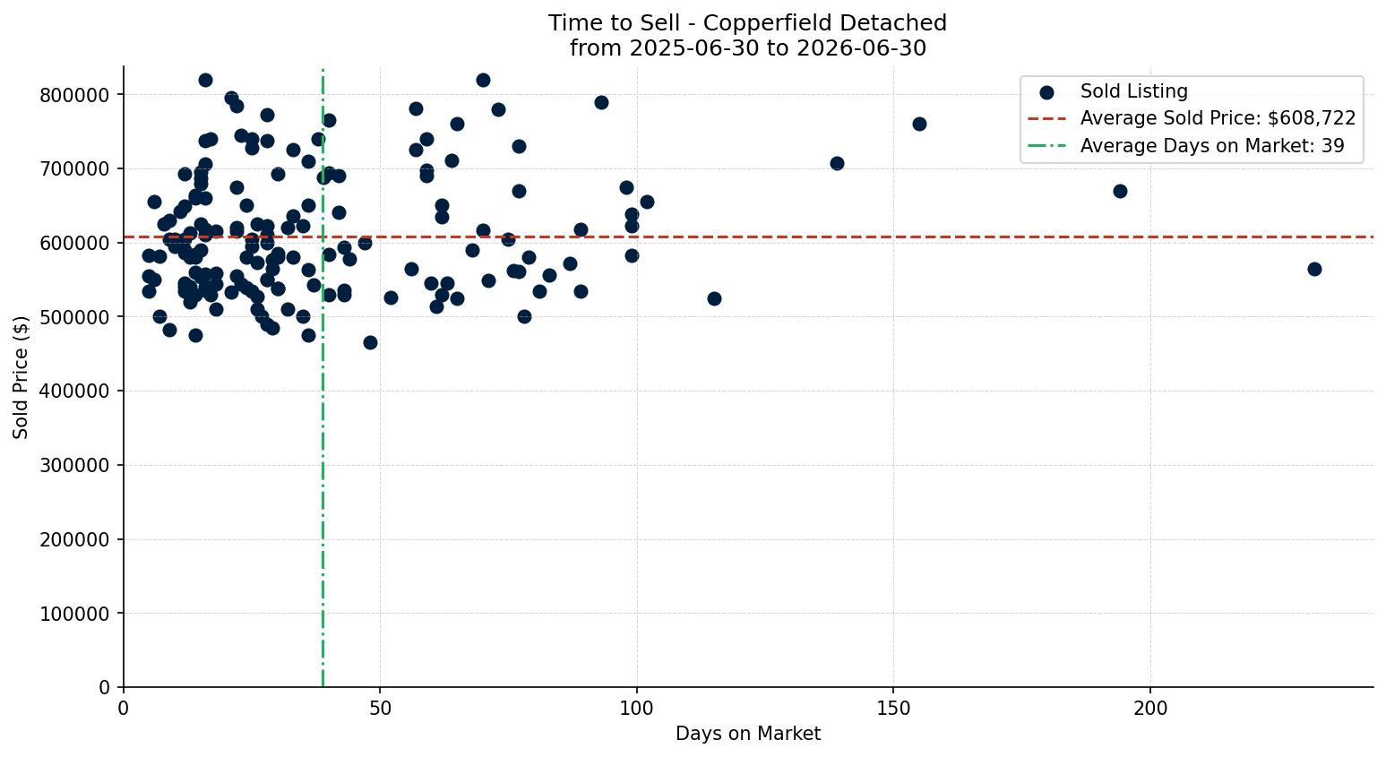 Copperfield Detached Time to Sell from 2025-06-30 to 2026-06-30