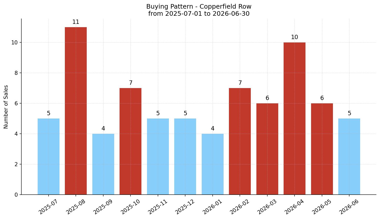 Copperfield Row/Townhouse Buying Pattern – last 12 months