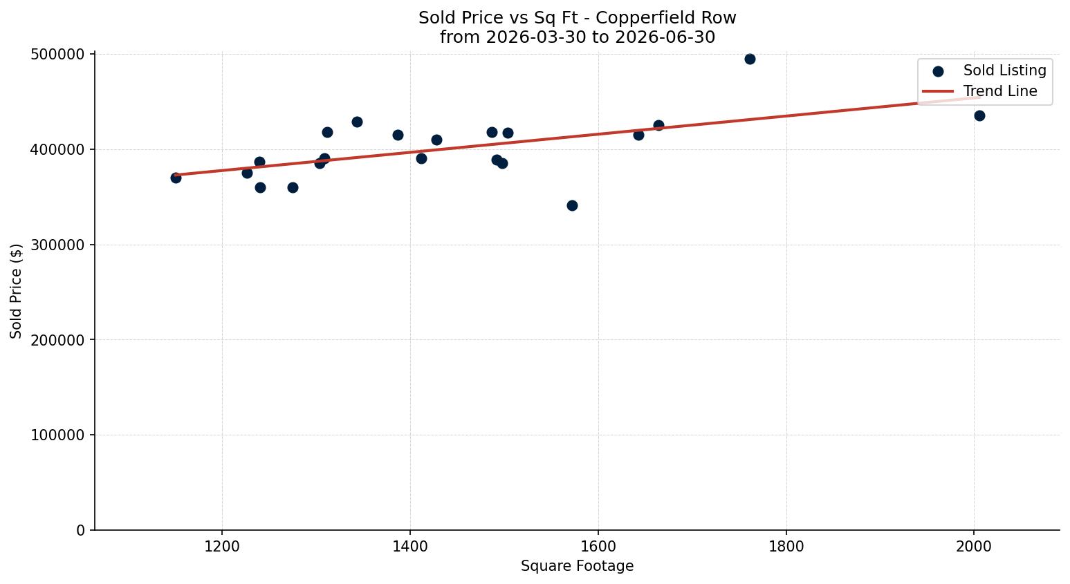 Copperfield Row/Townhouse Price vs. Square Footage – last 3 months