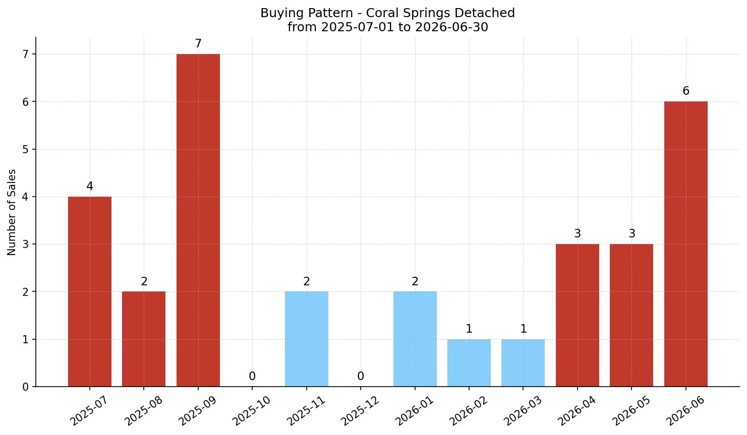 Coral Springs Detached Buying Pattern – last 12 months