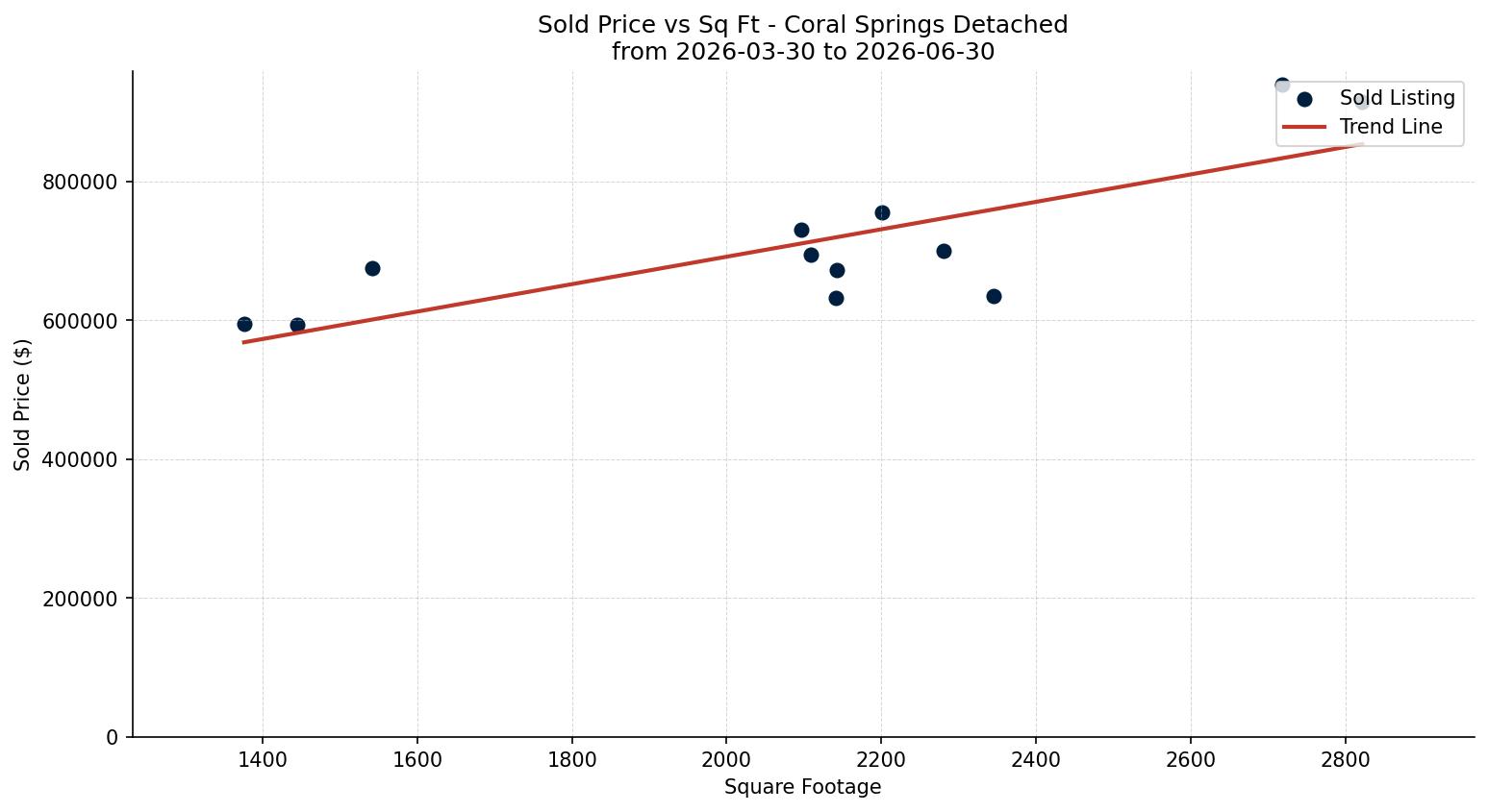 Coral Springs Detached Price vs. Square Footage – last 3 months