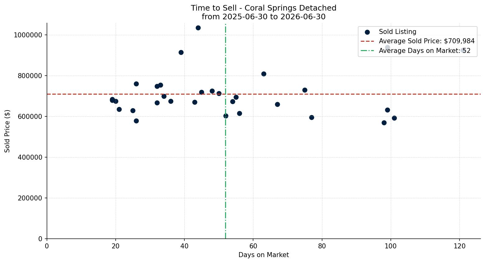 Coral Springs Detached Time to Sell from 2025-06-30 to 2026-06-30