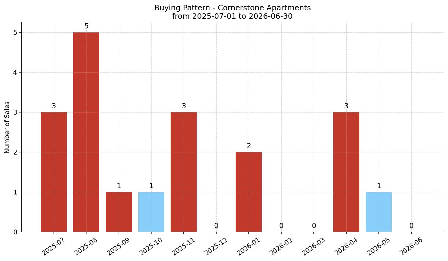 Cornerstone Apartment Buying Pattern – last 12 months
