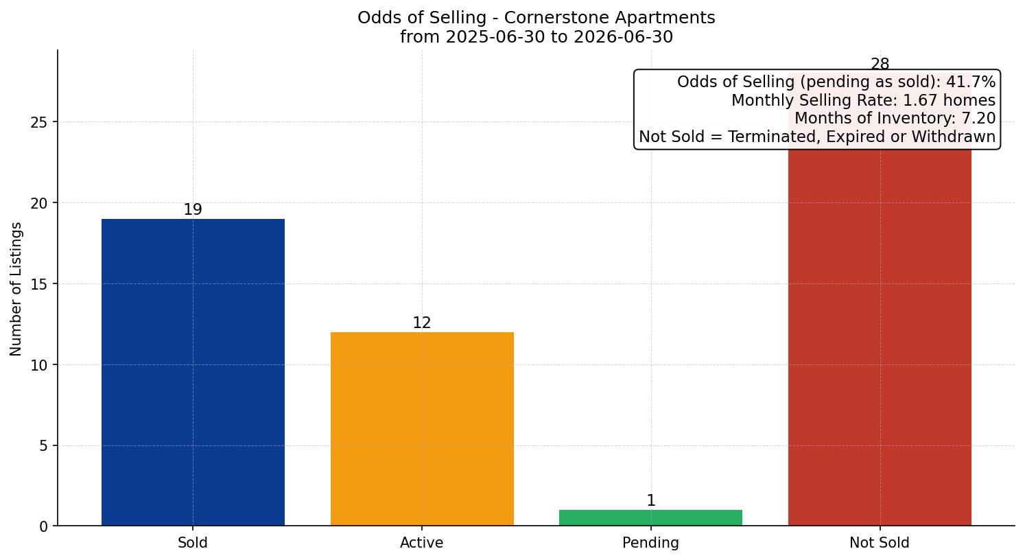 Cornerstone Apartment Odds of Selling – last 12 months